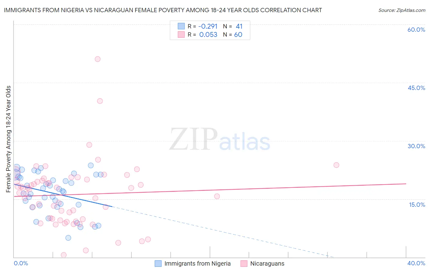 Immigrants from Nigeria vs Nicaraguan Female Poverty Among 18-24 Year Olds