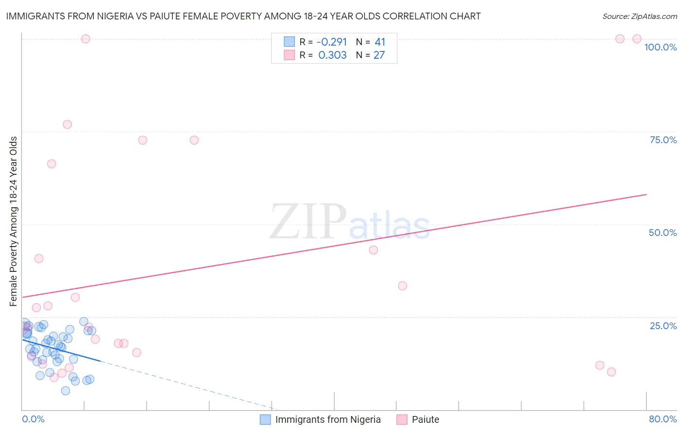 Immigrants from Nigeria vs Paiute Female Poverty Among 18-24 Year Olds