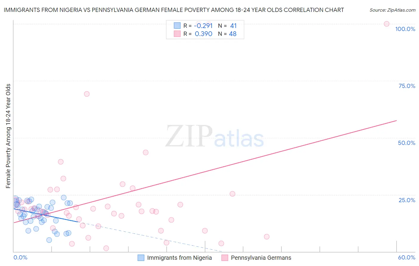 Immigrants from Nigeria vs Pennsylvania German Female Poverty Among 18-24 Year Olds