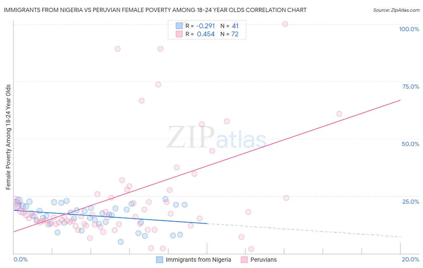 Immigrants from Nigeria vs Peruvian Female Poverty Among 18-24 Year Olds