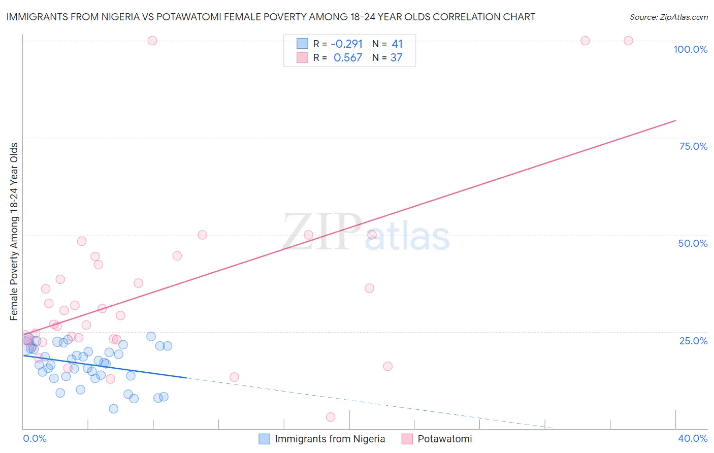 Immigrants from Nigeria vs Potawatomi Female Poverty Among 18-24 Year Olds