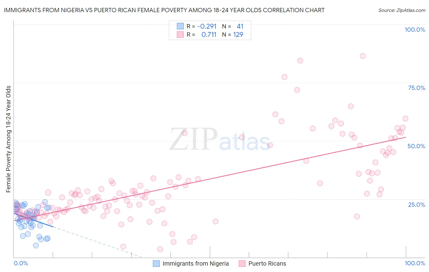 Immigrants from Nigeria vs Puerto Rican Female Poverty Among 18-24 Year Olds