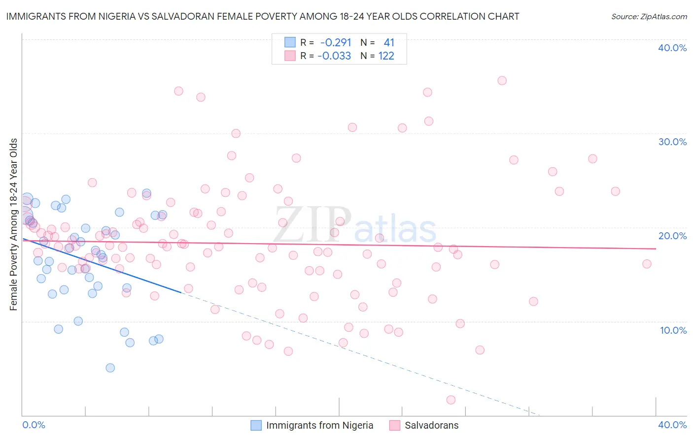 Immigrants from Nigeria vs Salvadoran Female Poverty Among 18-24 Year Olds