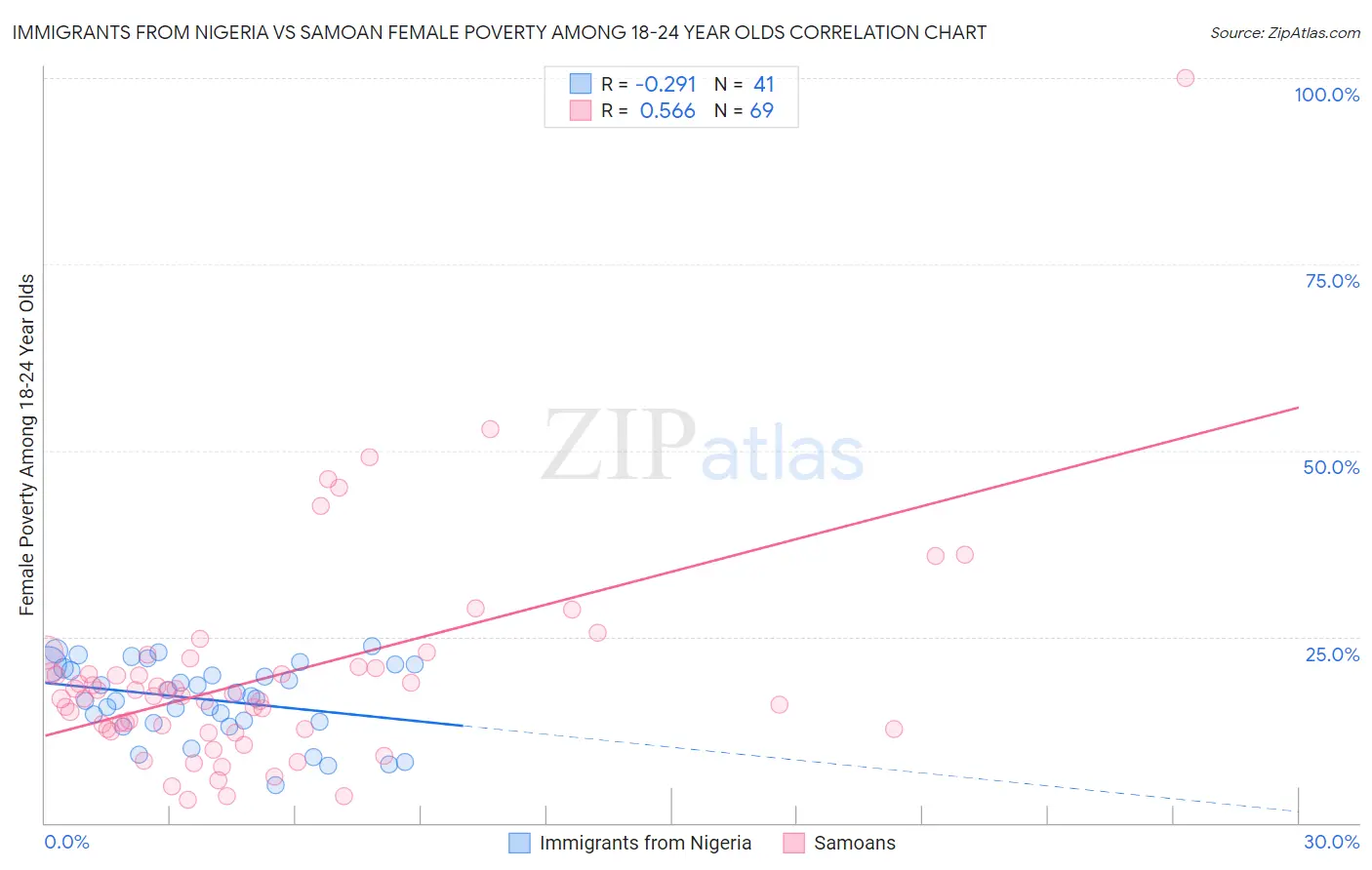 Immigrants from Nigeria vs Samoan Female Poverty Among 18-24 Year Olds