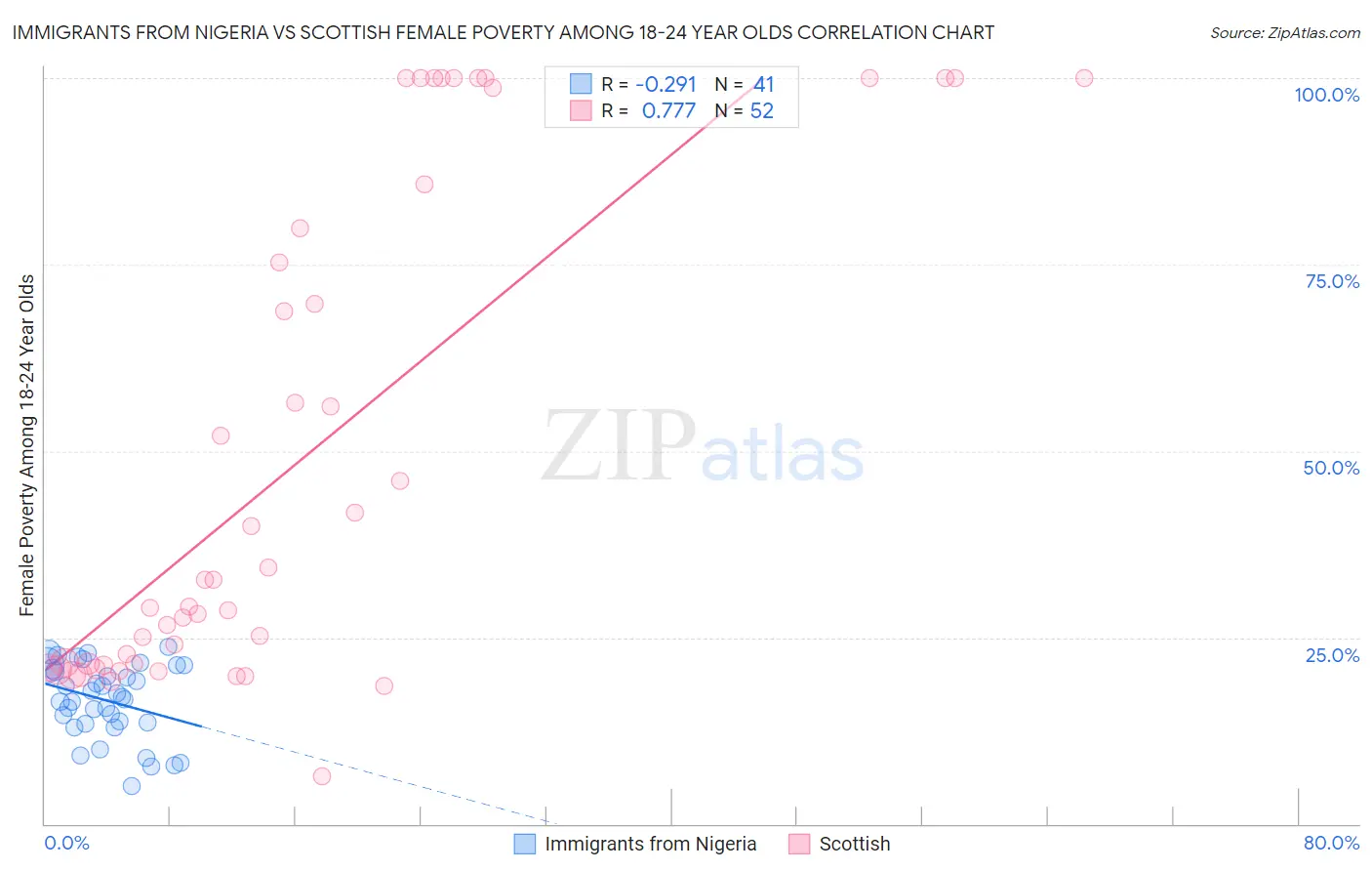 Immigrants from Nigeria vs Scottish Female Poverty Among 18-24 Year Olds