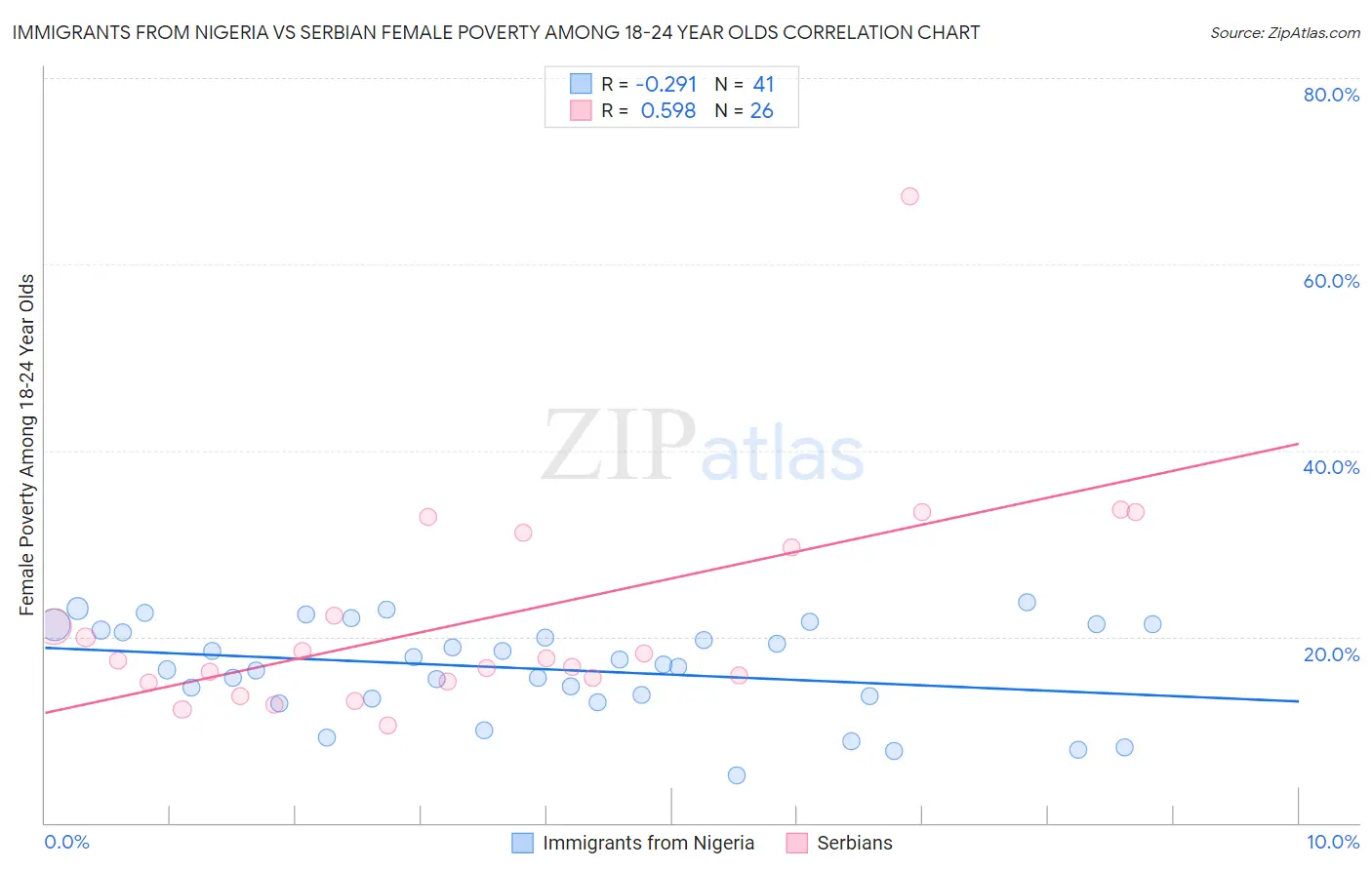 Immigrants from Nigeria vs Serbian Female Poverty Among 18-24 Year Olds