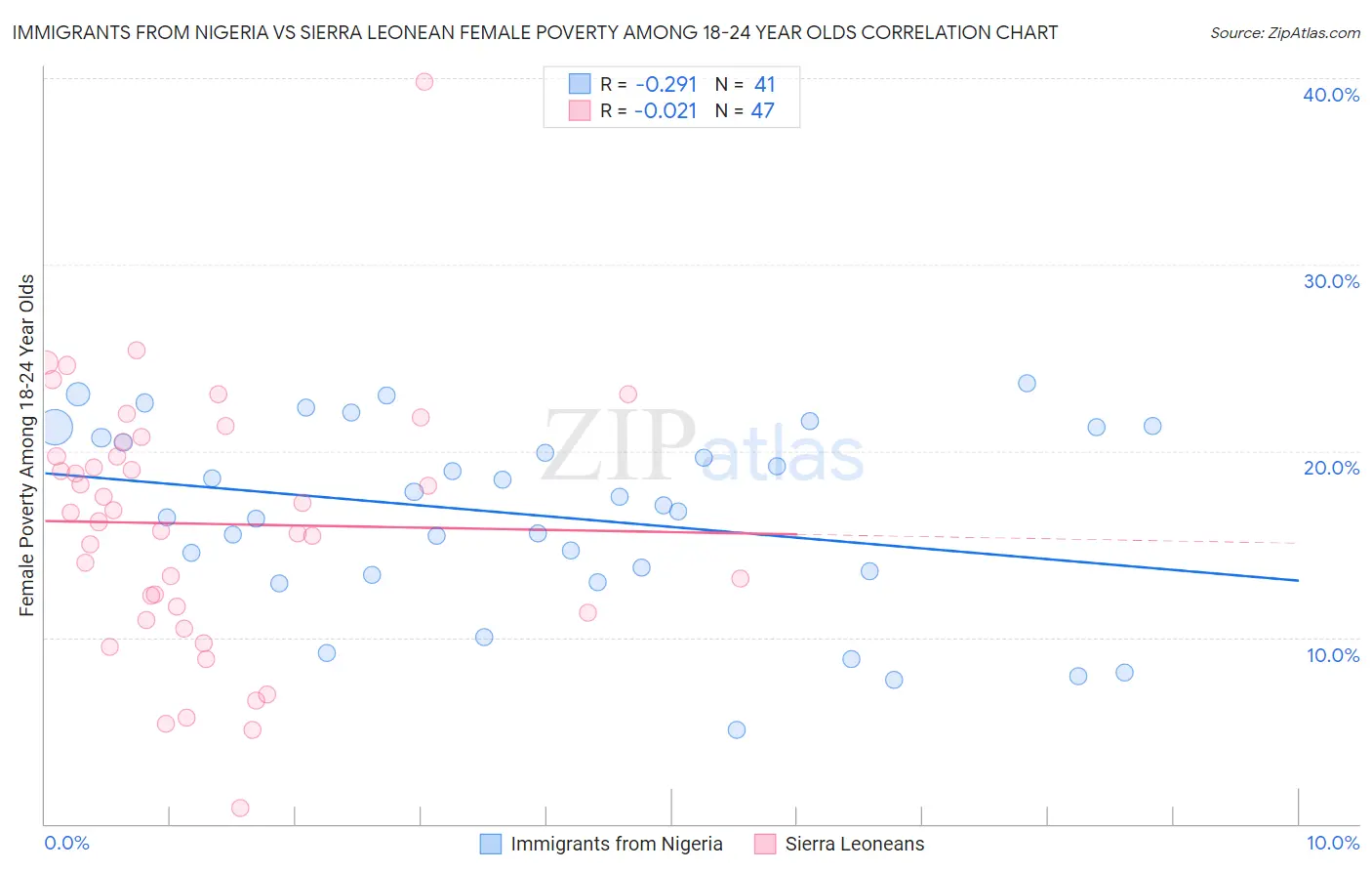 Immigrants from Nigeria vs Sierra Leonean Female Poverty Among 18-24 Year Olds