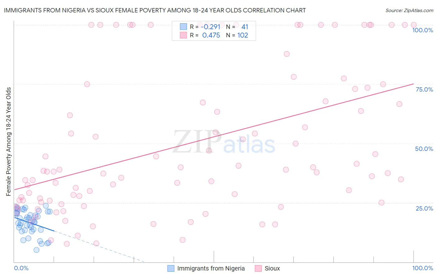 Immigrants from Nigeria vs Sioux Female Poverty Among 18-24 Year Olds