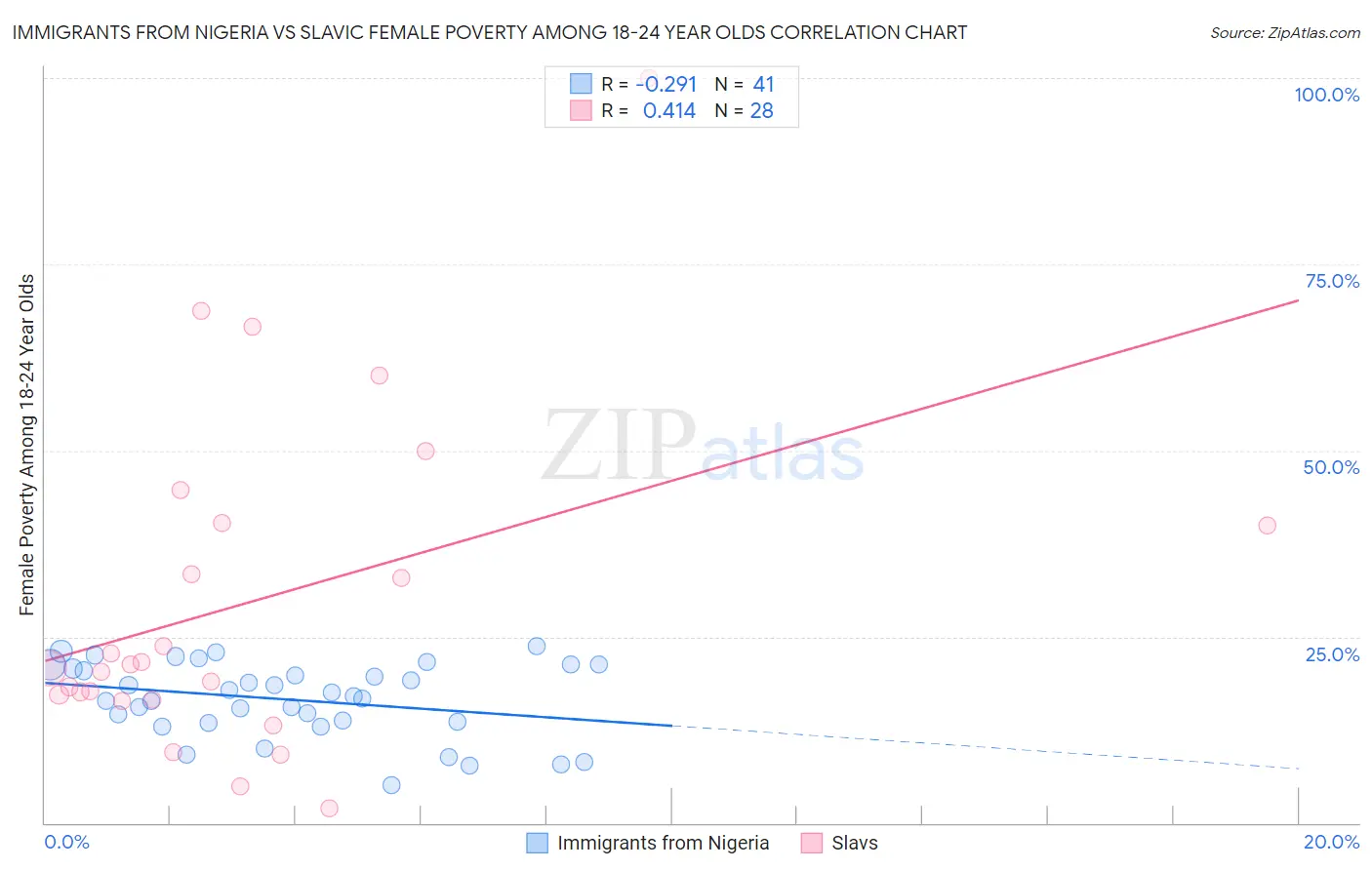 Immigrants from Nigeria vs Slavic Female Poverty Among 18-24 Year Olds