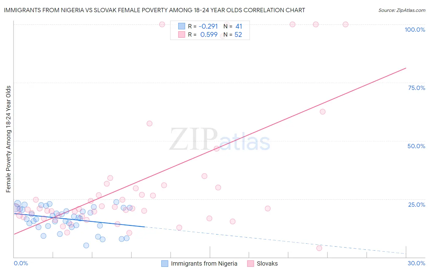 Immigrants from Nigeria vs Slovak Female Poverty Among 18-24 Year Olds