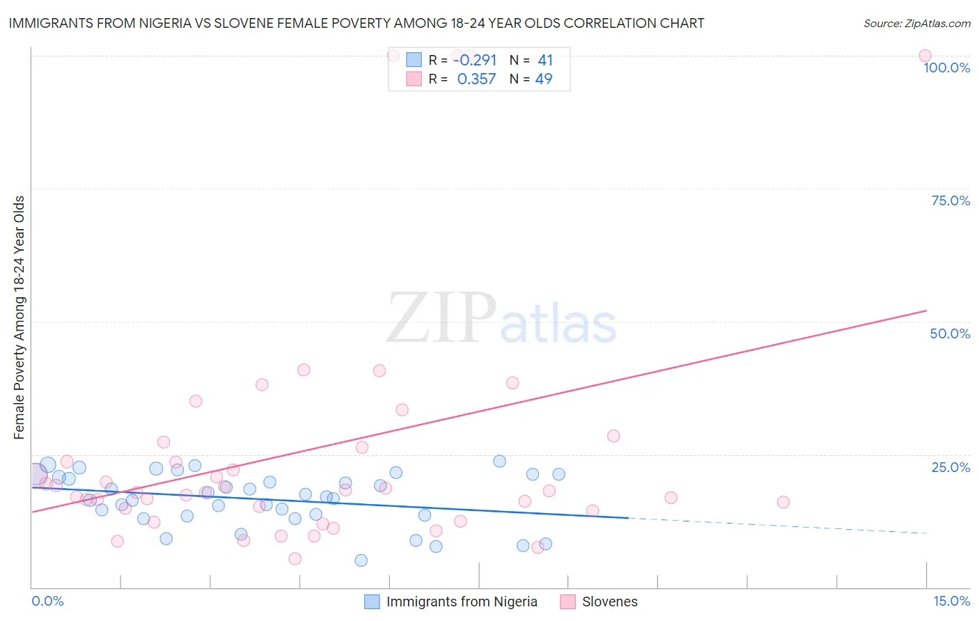 Immigrants from Nigeria vs Slovene Female Poverty Among 18-24 Year Olds