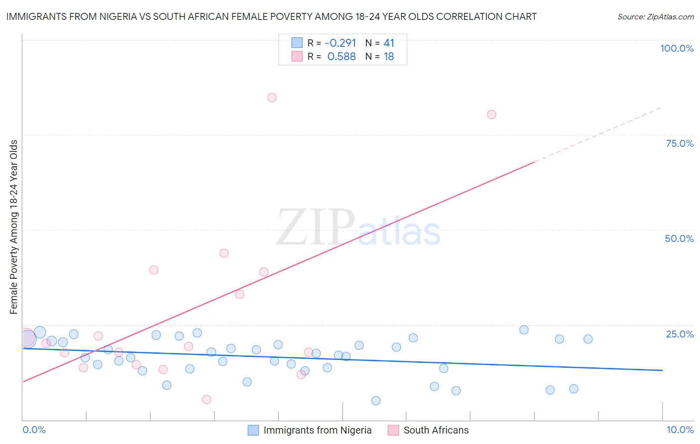 Immigrants from Nigeria vs South African Female Poverty Among 18-24 Year Olds