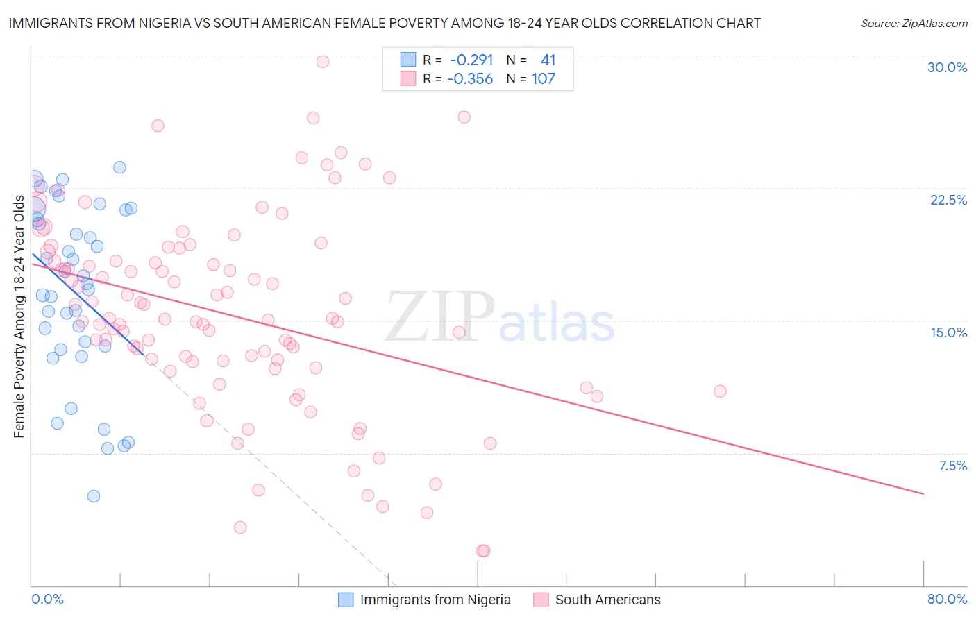 Immigrants from Nigeria vs South American Female Poverty Among 18-24 Year Olds