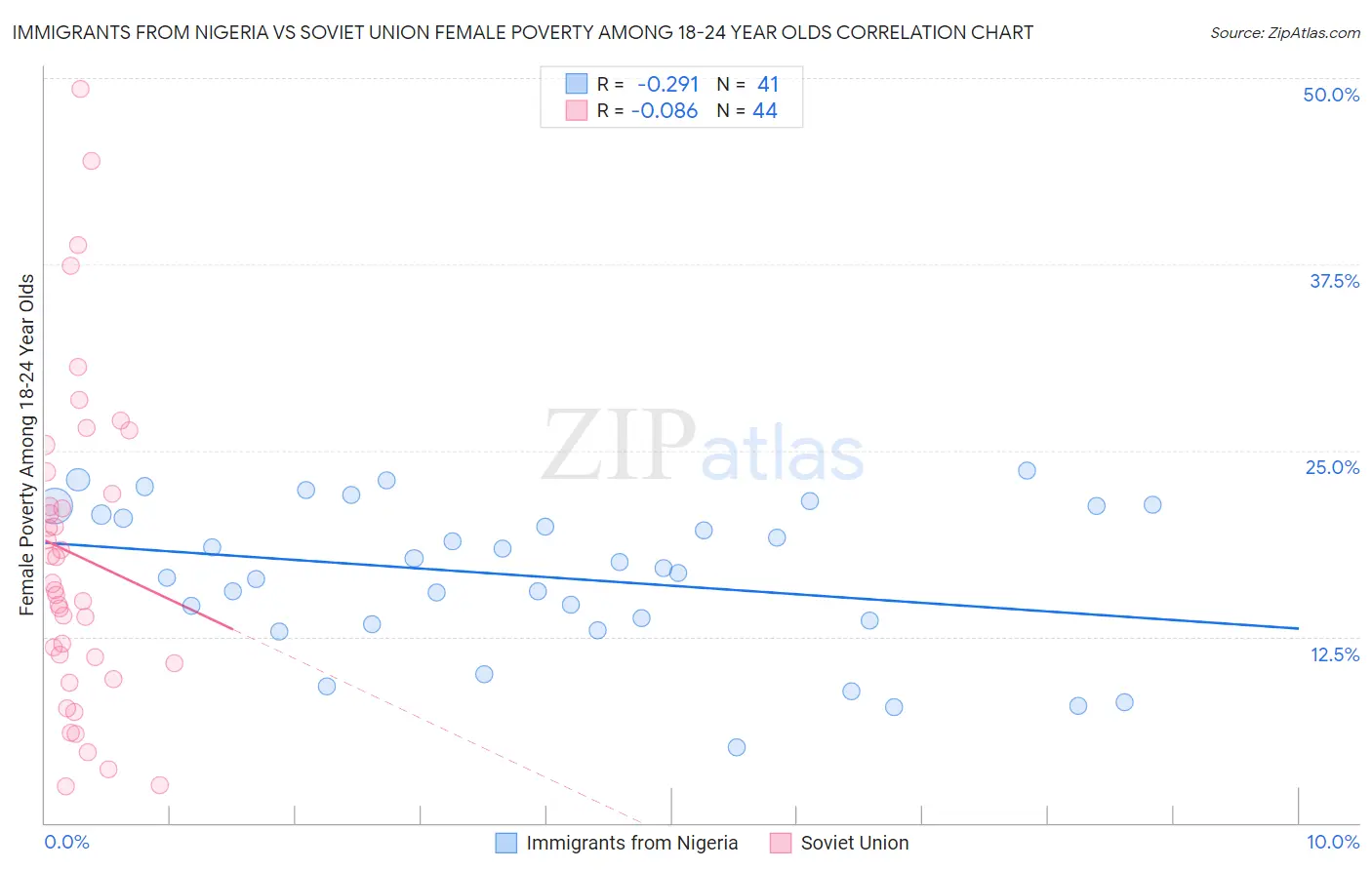 Immigrants from Nigeria vs Soviet Union Female Poverty Among 18-24 Year Olds