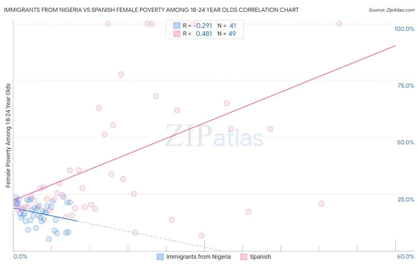 Immigrants from Nigeria vs Spanish Female Poverty Among 18-24 Year Olds