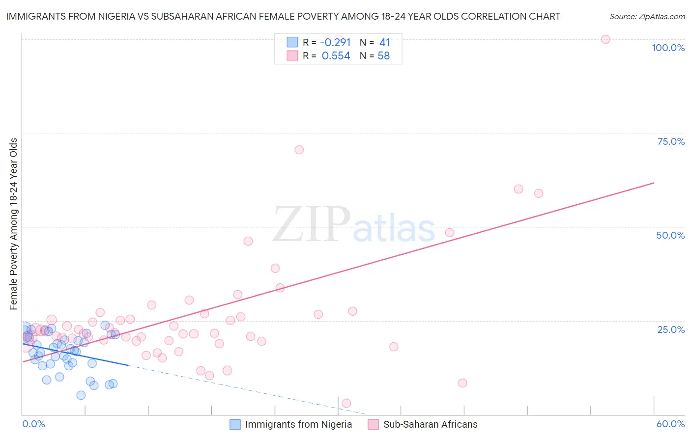 Immigrants from Nigeria vs Subsaharan African Female Poverty Among 18-24 Year Olds