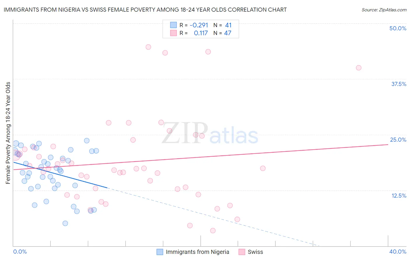 Immigrants from Nigeria vs Swiss Female Poverty Among 18-24 Year Olds