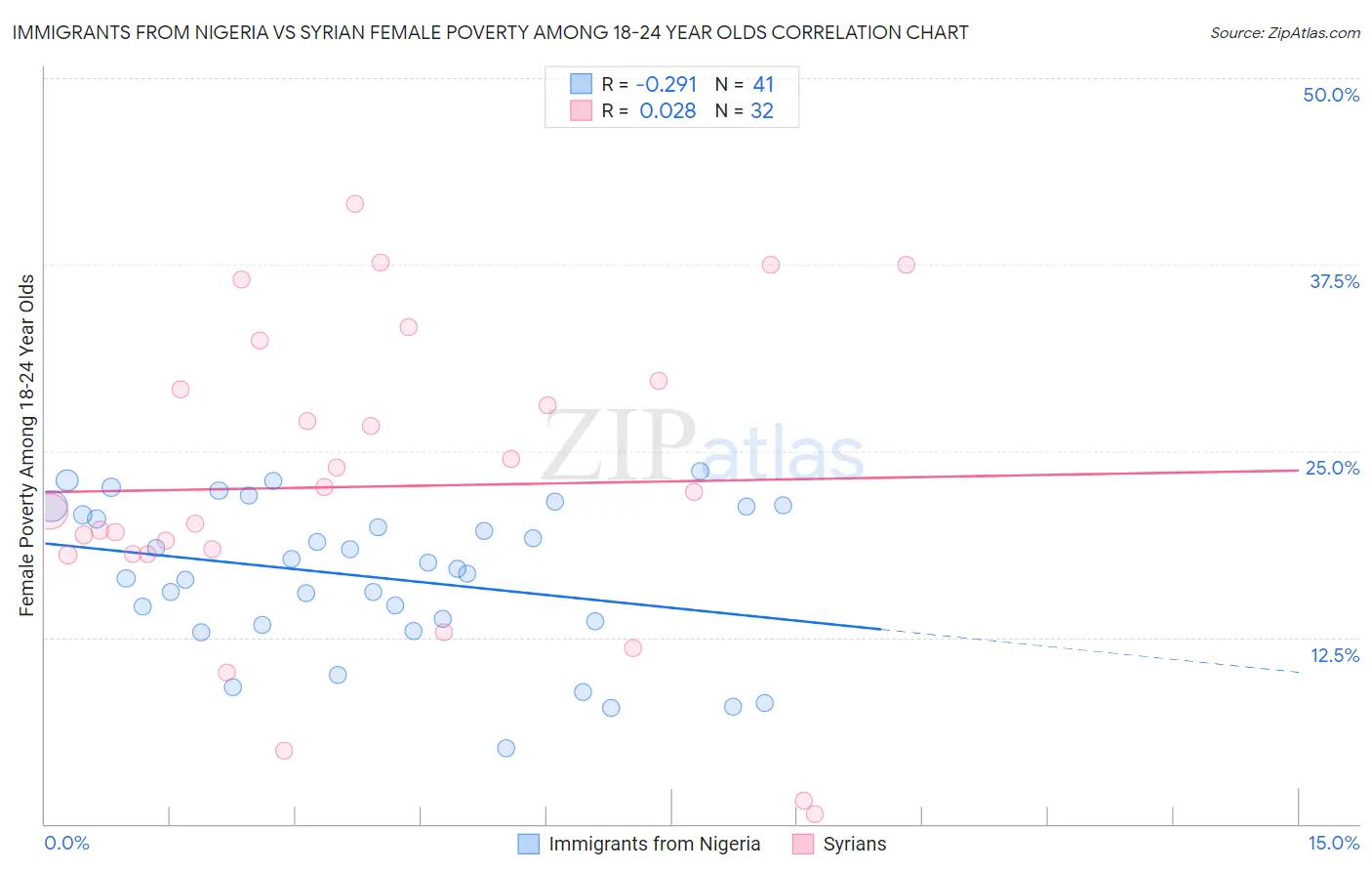 Immigrants from Nigeria vs Syrian Female Poverty Among 18-24 Year Olds