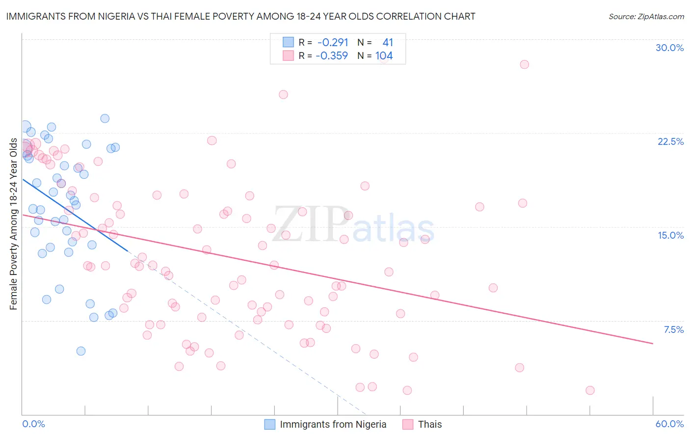 Immigrants from Nigeria vs Thai Female Poverty Among 18-24 Year Olds