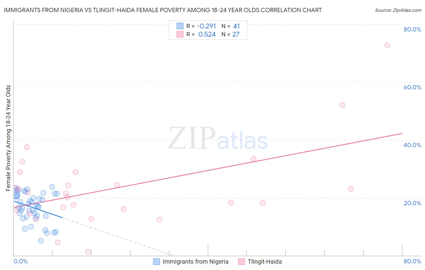 Immigrants from Nigeria vs Tlingit-Haida Female Poverty Among 18-24 Year Olds