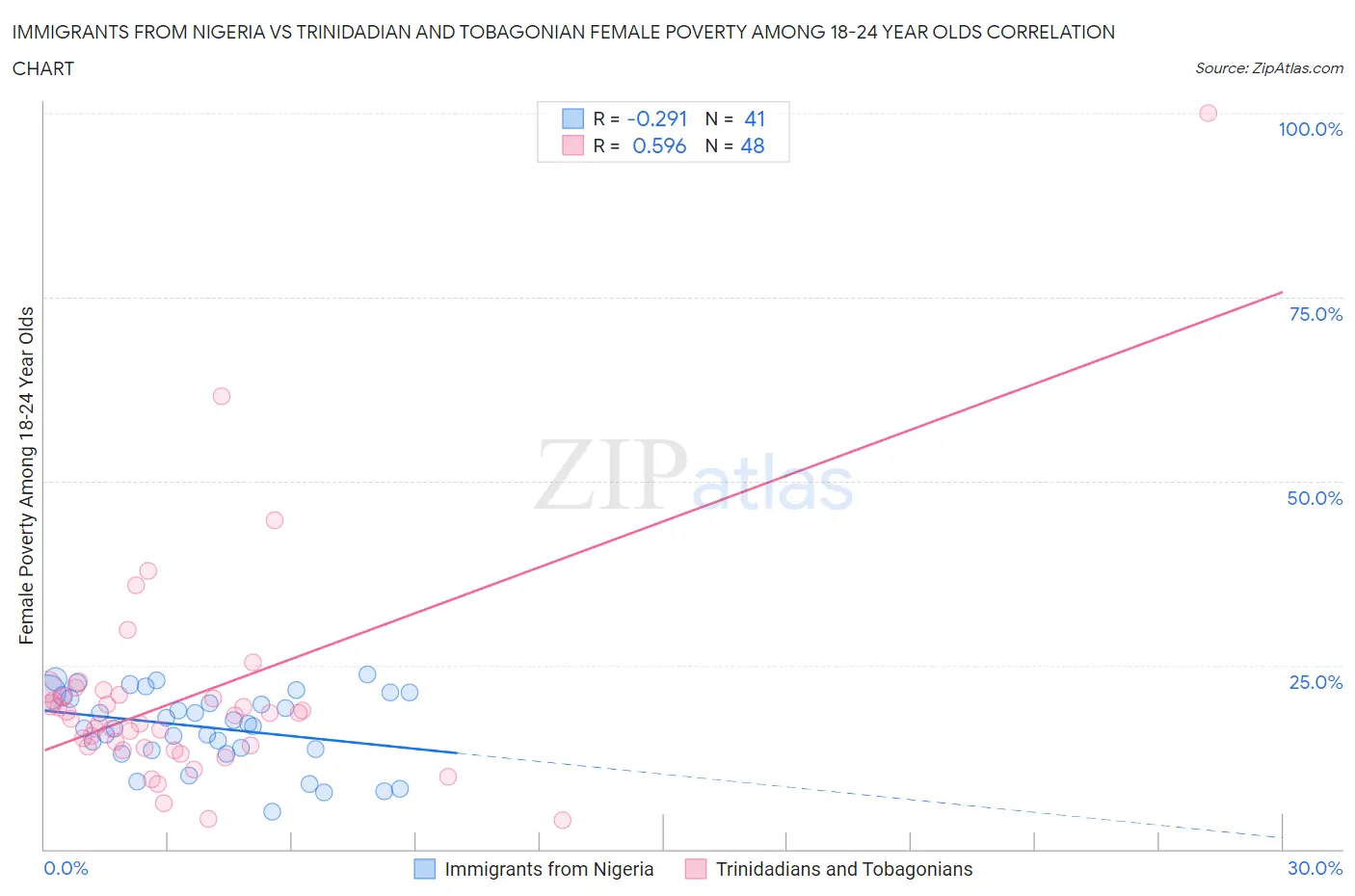 Immigrants from Nigeria vs Trinidadian and Tobagonian Female Poverty Among 18-24 Year Olds