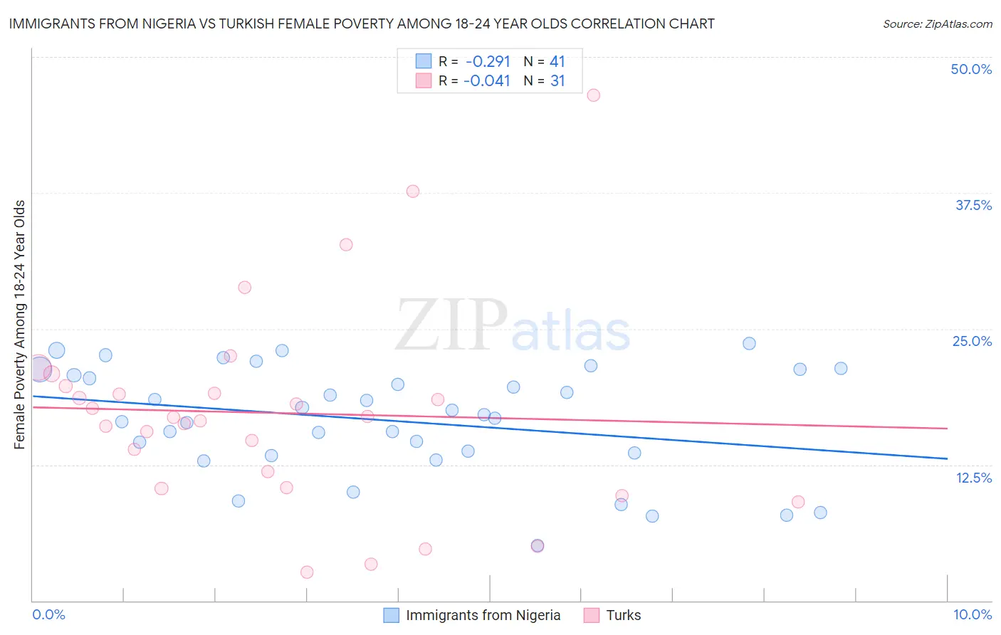 Immigrants from Nigeria vs Turkish Female Poverty Among 18-24 Year Olds
