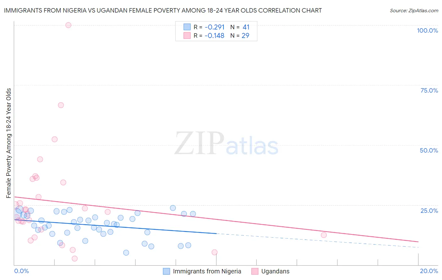 Immigrants from Nigeria vs Ugandan Female Poverty Among 18-24 Year Olds