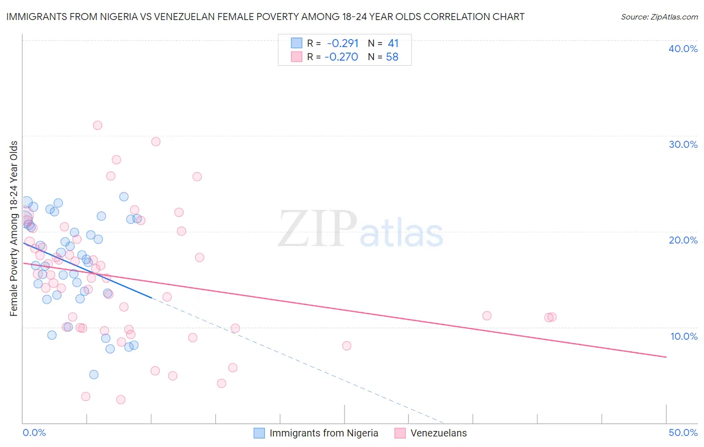 Immigrants from Nigeria vs Venezuelan Female Poverty Among 18-24 Year Olds