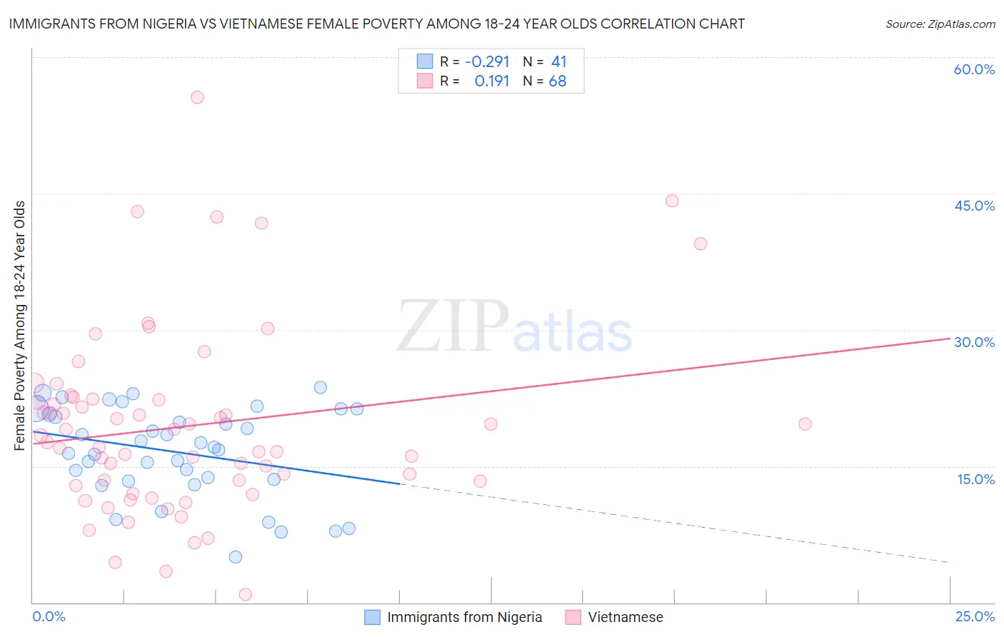 Immigrants from Nigeria vs Vietnamese Female Poverty Among 18-24 Year Olds