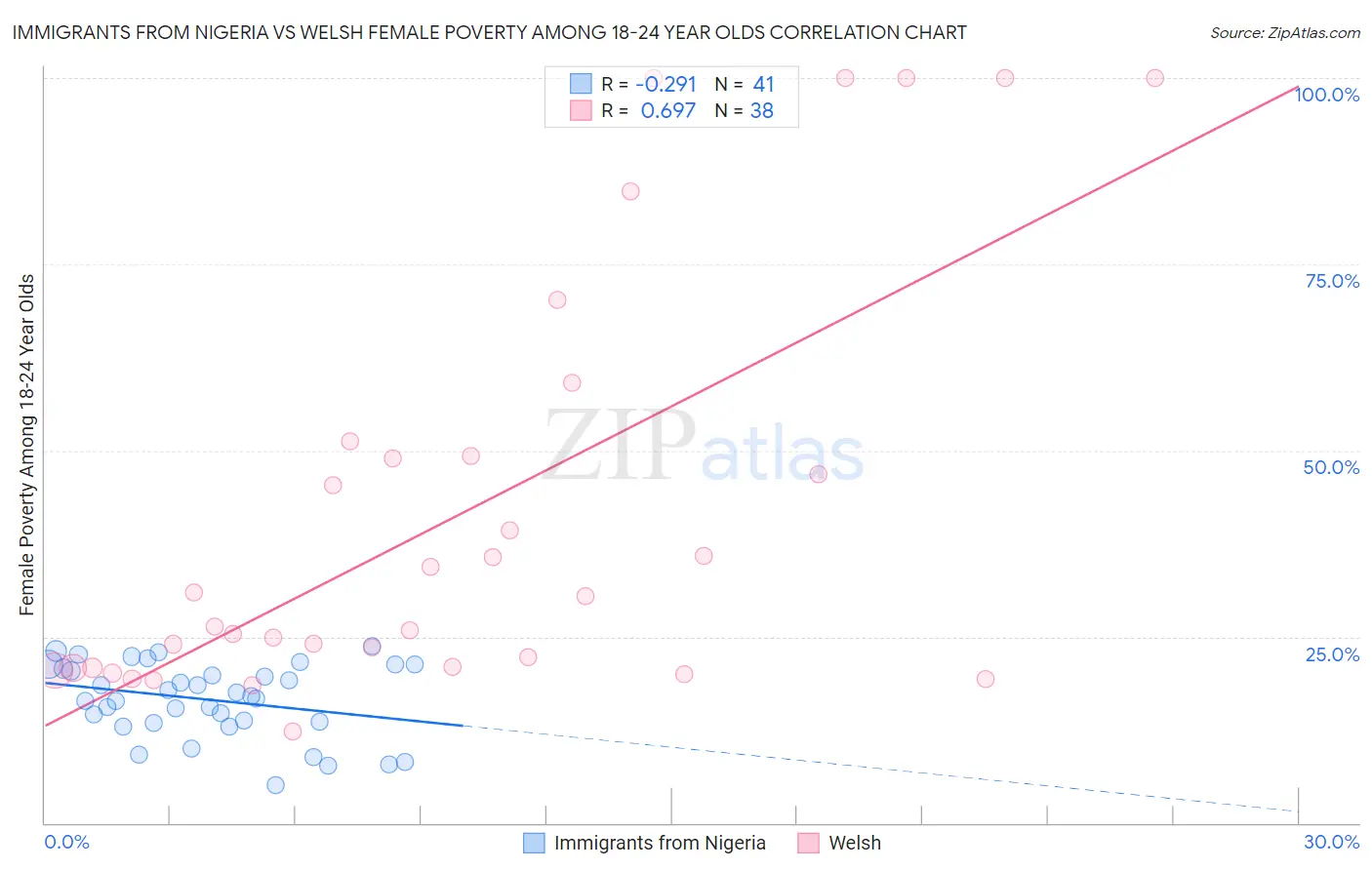 Immigrants from Nigeria vs Welsh Female Poverty Among 18-24 Year Olds