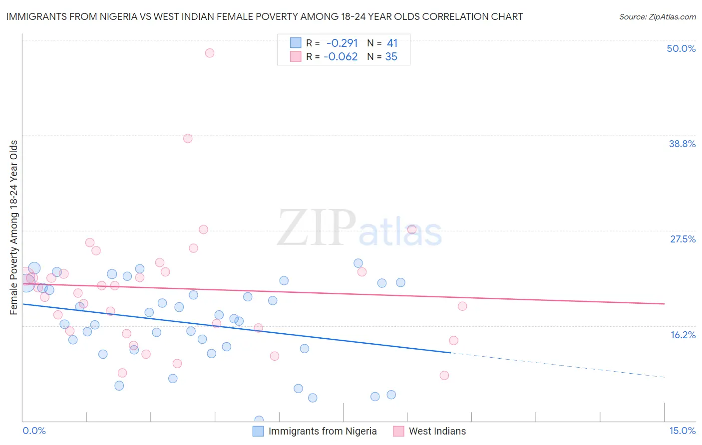 Immigrants from Nigeria vs West Indian Female Poverty Among 18-24 Year Olds