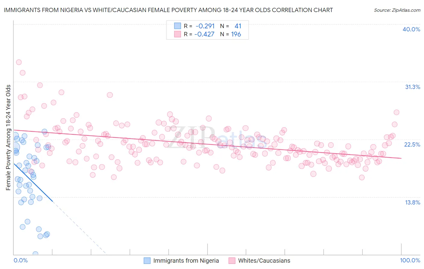 Immigrants from Nigeria vs White/Caucasian Female Poverty Among 18-24 Year Olds