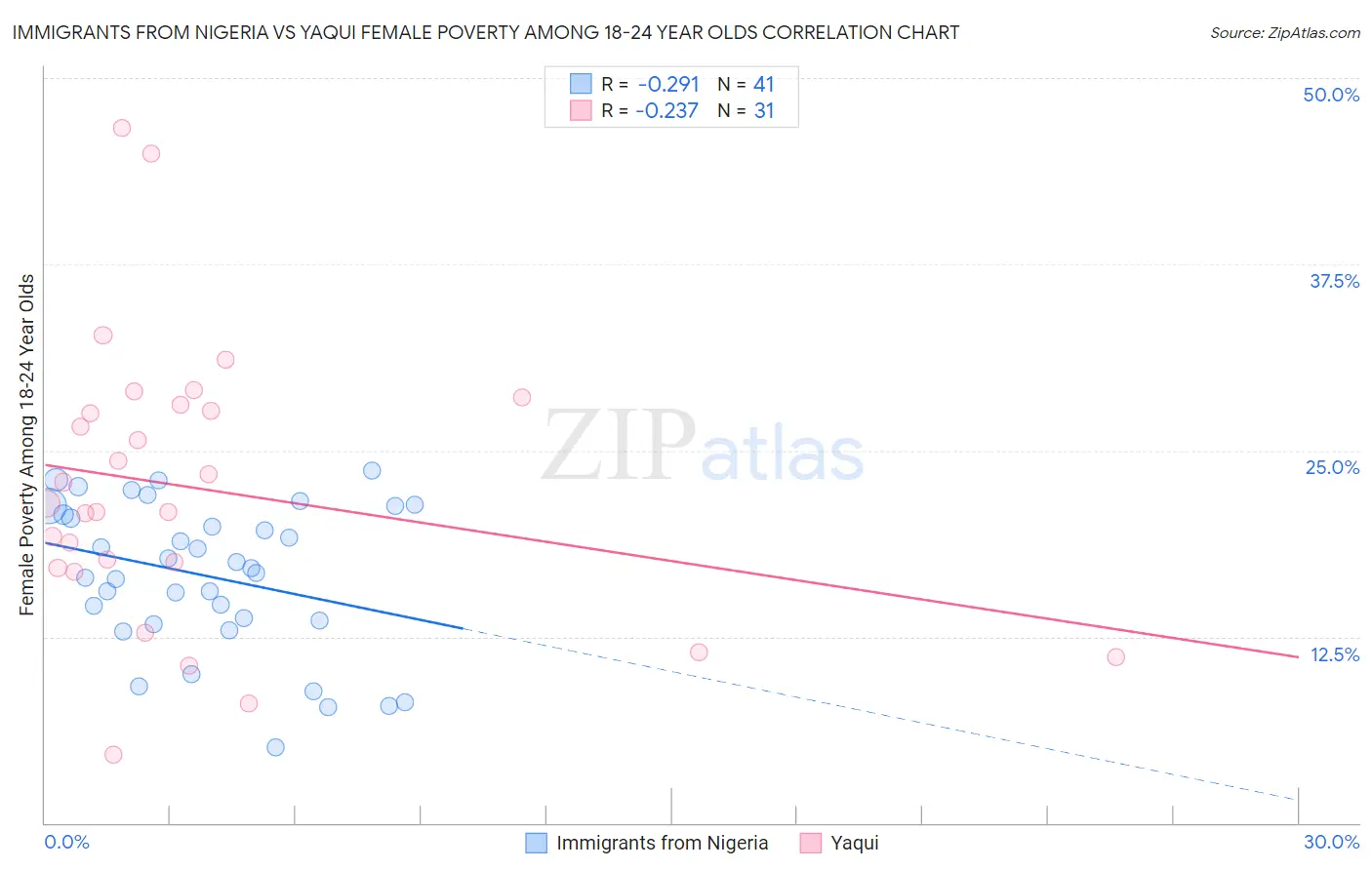 Immigrants from Nigeria vs Yaqui Female Poverty Among 18-24 Year Olds