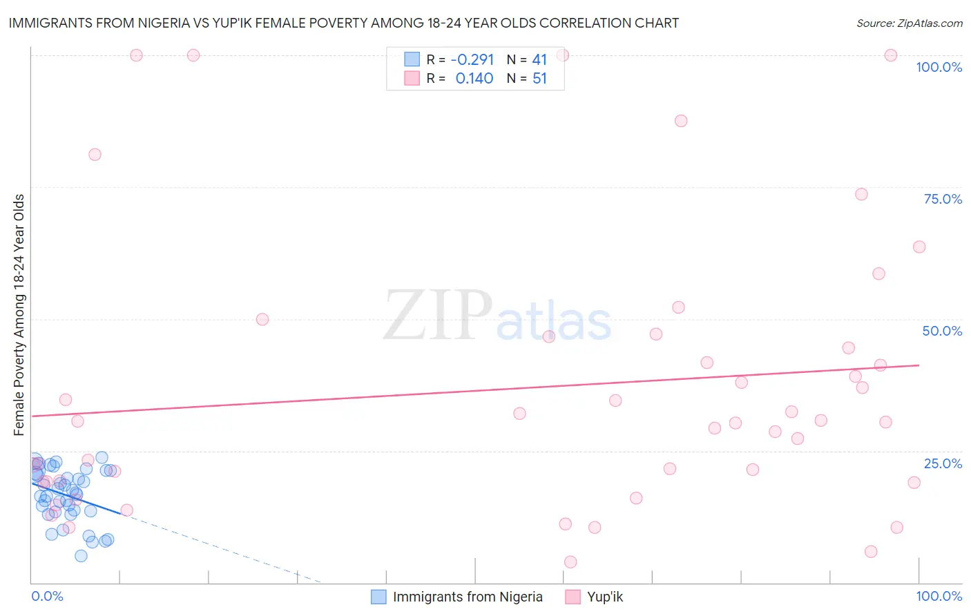 Immigrants from Nigeria vs Yup'ik Female Poverty Among 18-24 Year Olds