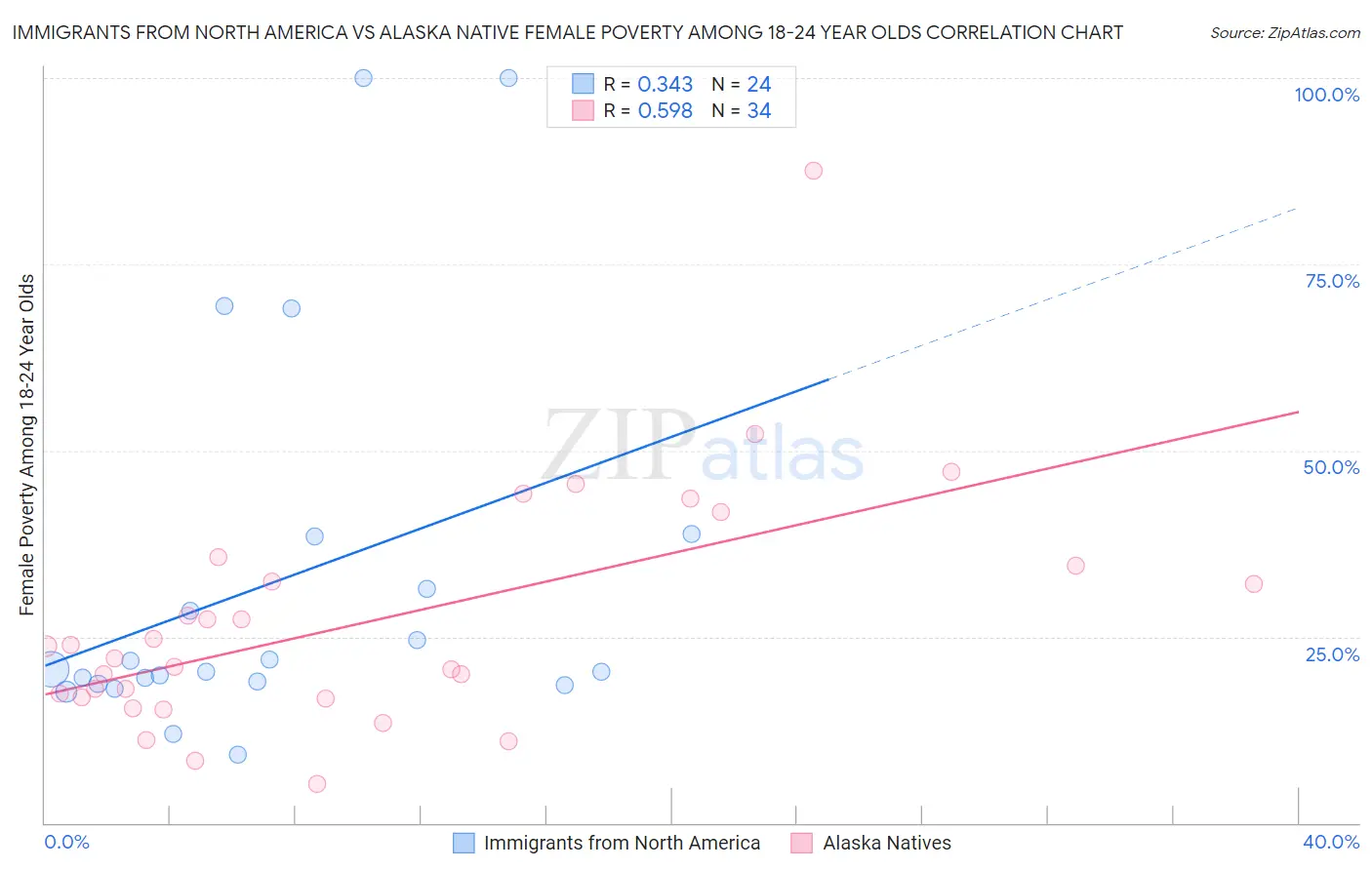 Immigrants from North America vs Alaska Native Female Poverty Among 18-24 Year Olds