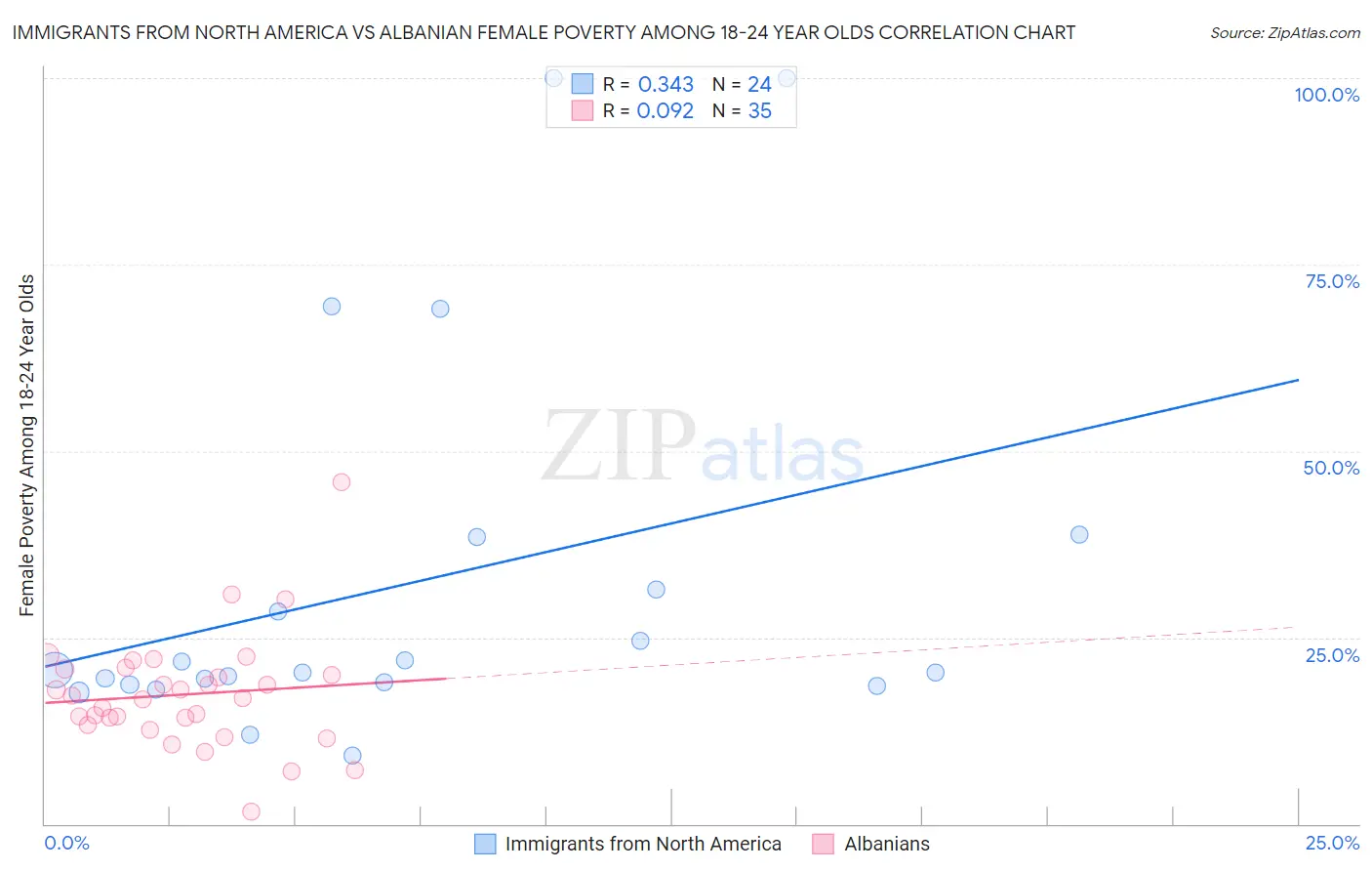 Immigrants from North America vs Albanian Female Poverty Among 18-24 Year Olds