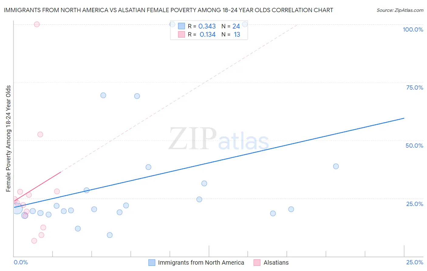 Immigrants from North America vs Alsatian Female Poverty Among 18-24 Year Olds