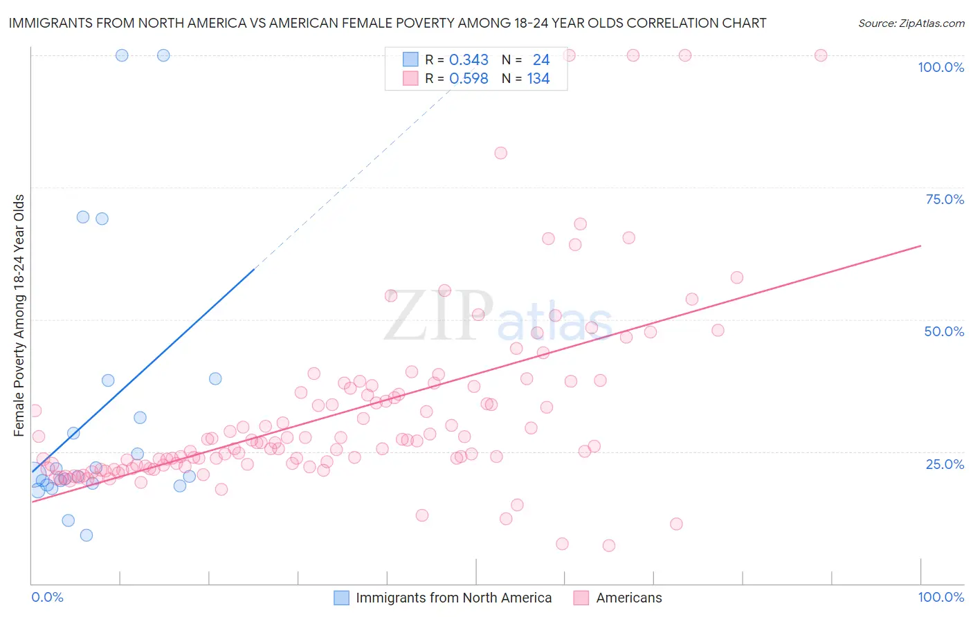 Immigrants from North America vs American Female Poverty Among 18-24 Year Olds