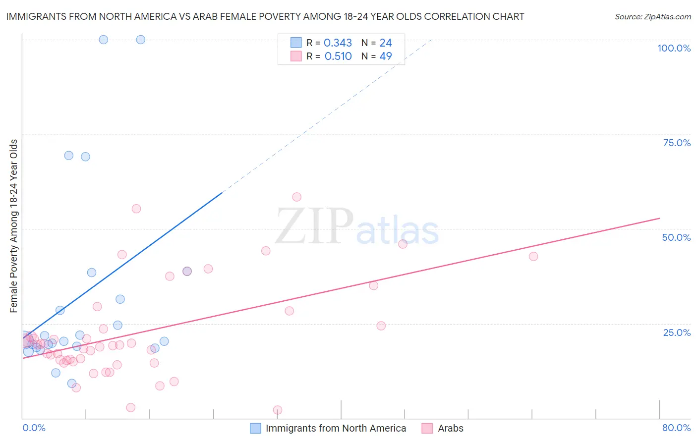 Immigrants from North America vs Arab Female Poverty Among 18-24 Year Olds