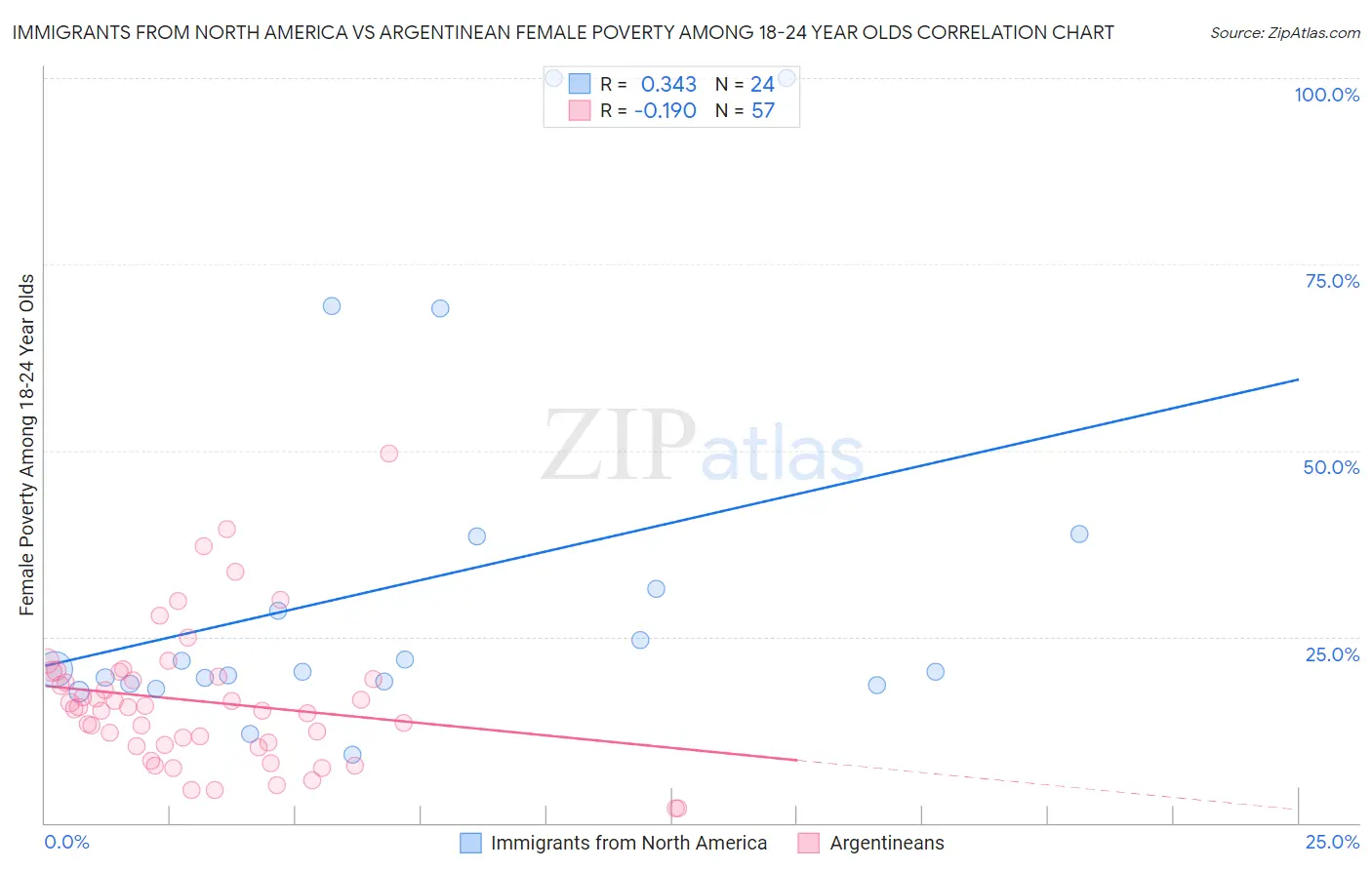 Immigrants from North America vs Argentinean Female Poverty Among 18-24 Year Olds