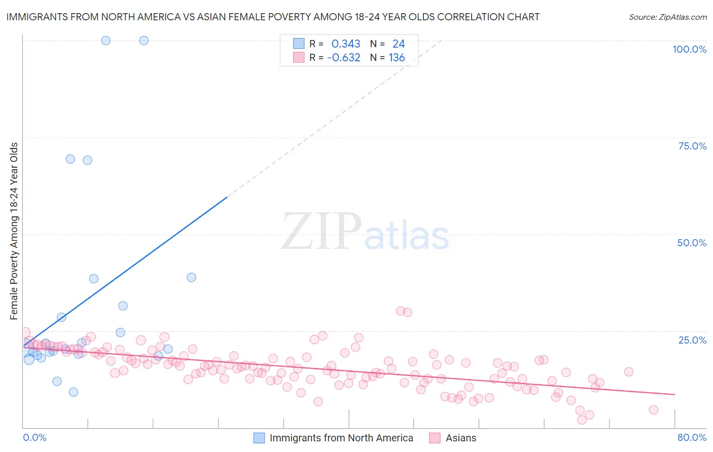 Immigrants from North America vs Asian Female Poverty Among 18-24 Year Olds