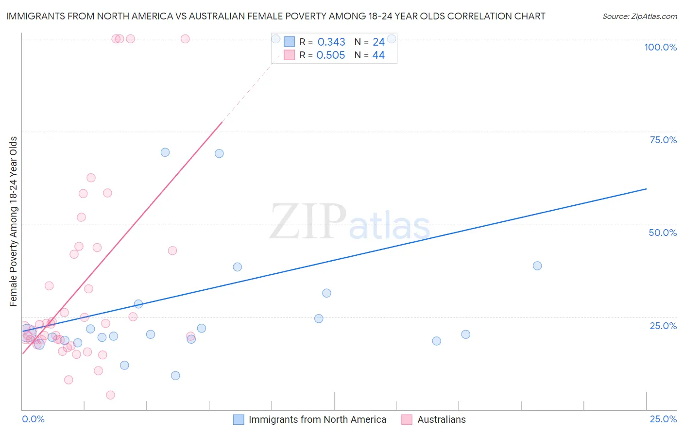 Immigrants from North America vs Australian Female Poverty Among 18-24 Year Olds