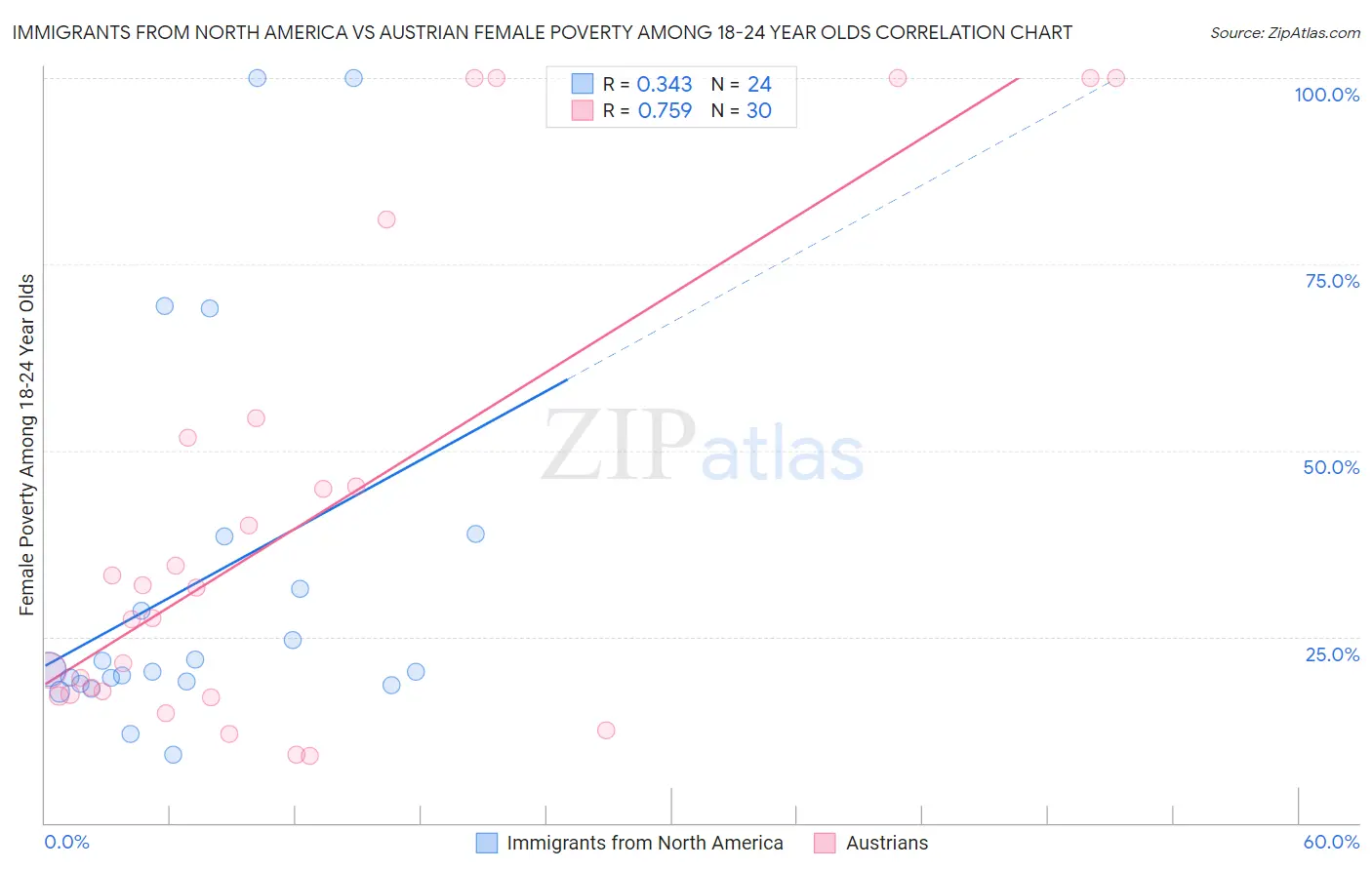 Immigrants from North America vs Austrian Female Poverty Among 18-24 Year Olds