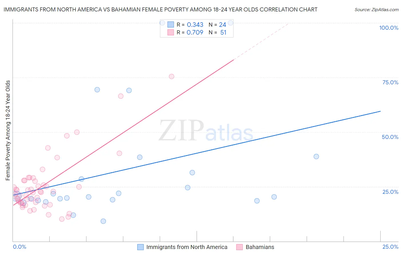 Immigrants from North America vs Bahamian Female Poverty Among 18-24 Year Olds