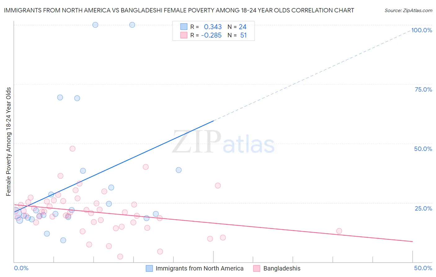 Immigrants from North America vs Bangladeshi Female Poverty Among 18-24 Year Olds