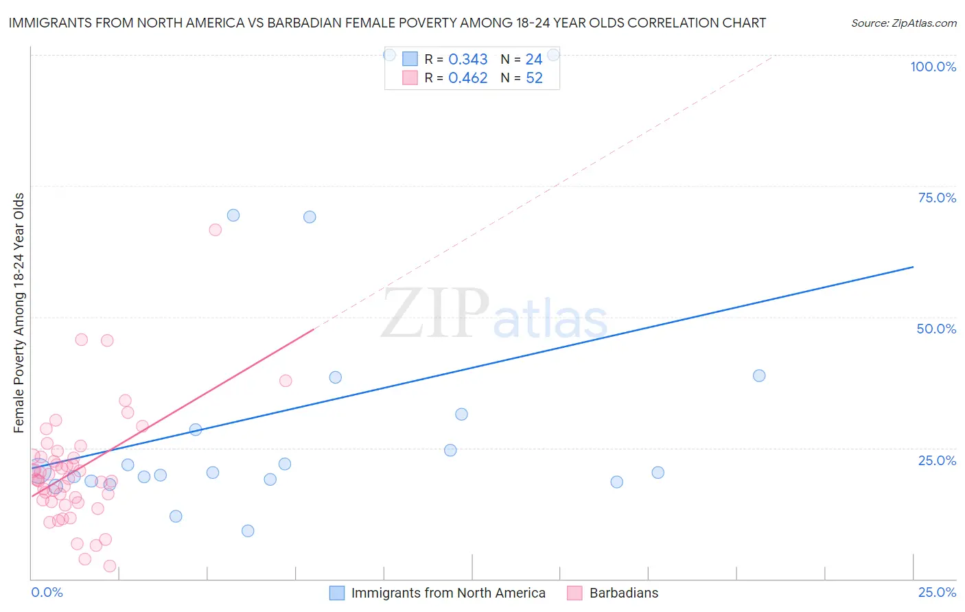 Immigrants from North America vs Barbadian Female Poverty Among 18-24 Year Olds