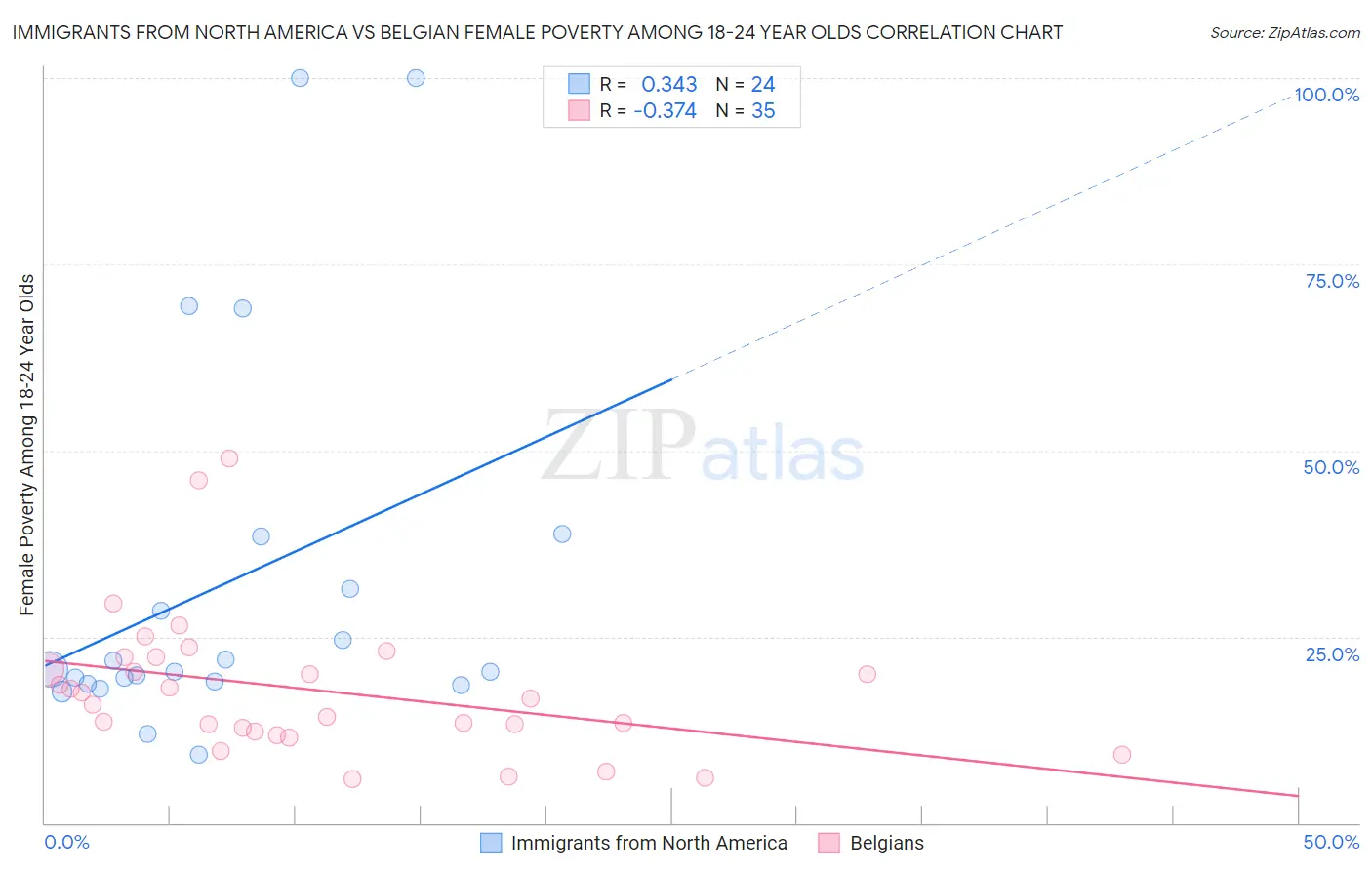 Immigrants from North America vs Belgian Female Poverty Among 18-24 Year Olds