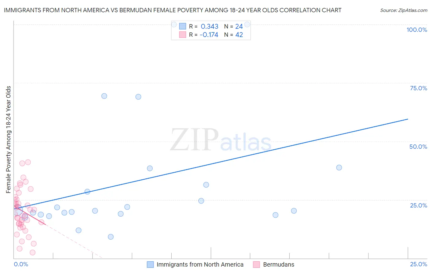 Immigrants from North America vs Bermudan Female Poverty Among 18-24 Year Olds