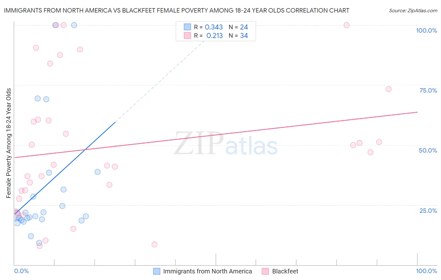 Immigrants from North America vs Blackfeet Female Poverty Among 18-24 Year Olds