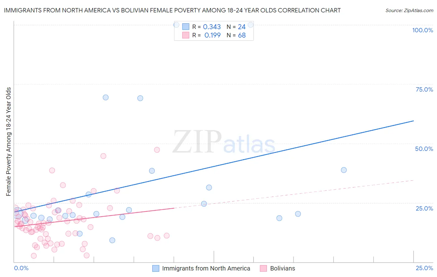 Immigrants from North America vs Bolivian Female Poverty Among 18-24 Year Olds